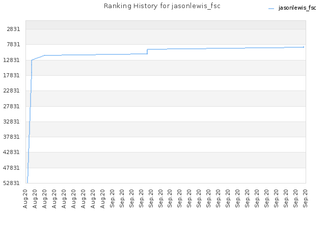 Ranking History for jasonlewis_fsc