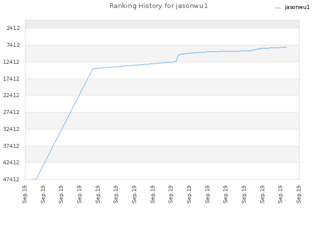 Ranking History for jasonwu1