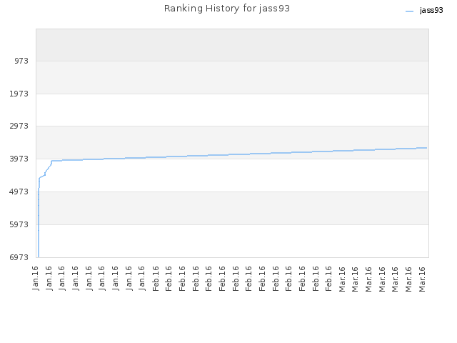 Ranking History for jass93