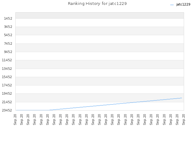 Ranking History for jatc1229