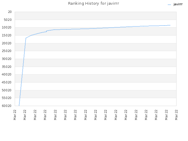 Ranking History for javirrr