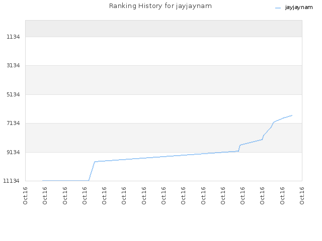 Ranking History for jayjaynam