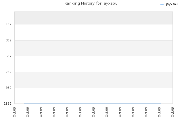 Ranking History for jayxsoul