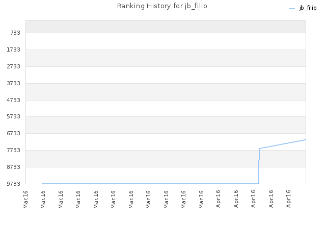 Ranking History for jb_filip