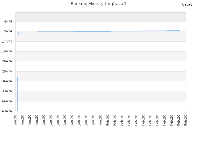 Ranking History for jbaca6