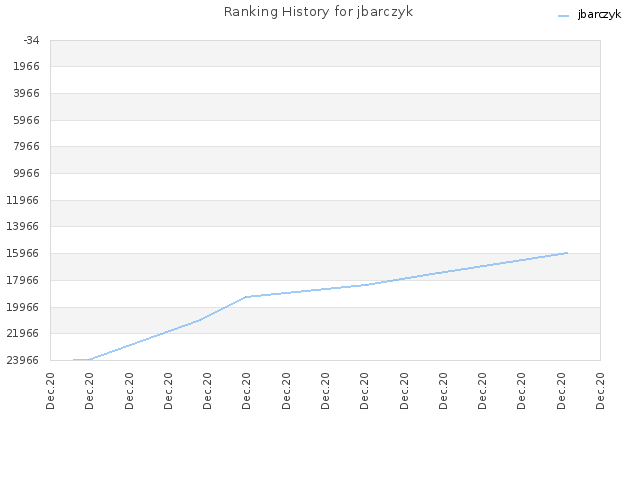 Ranking History for jbarczyk