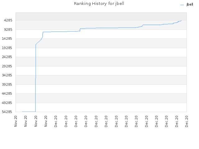 Ranking History for jbell