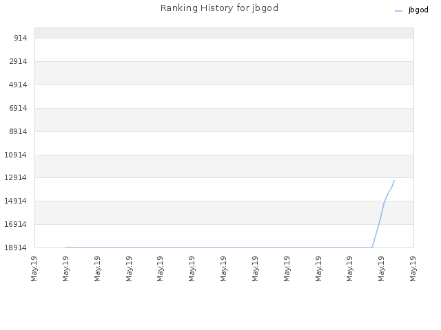 Ranking History for jbgod