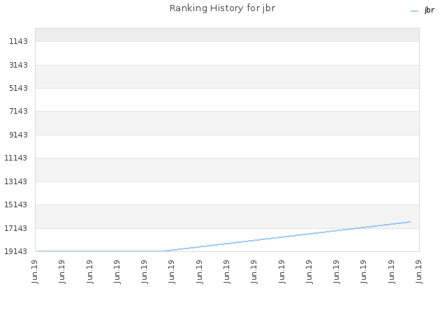 Ranking History for jbr