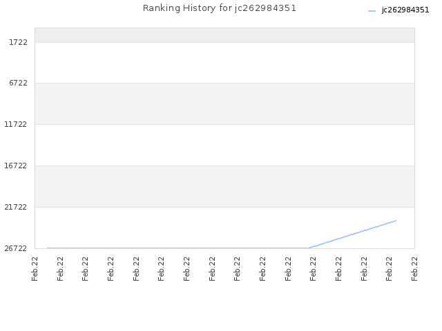 Ranking History for jc262984351