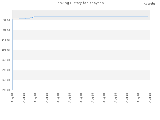 Ranking History for jcboysha