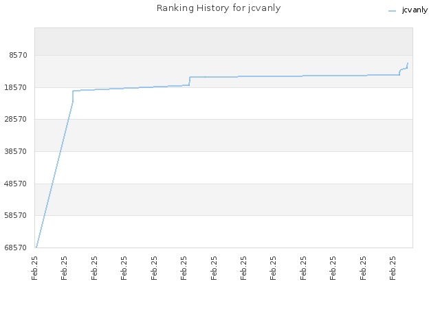 Ranking History for jcvanly