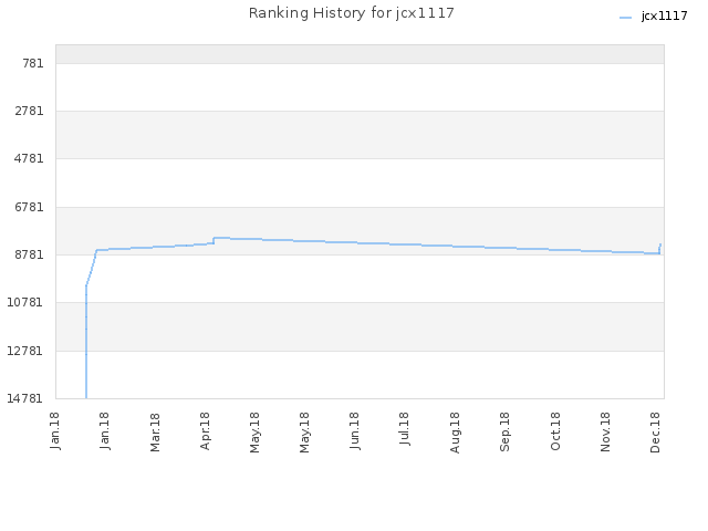 Ranking History for jcx1117