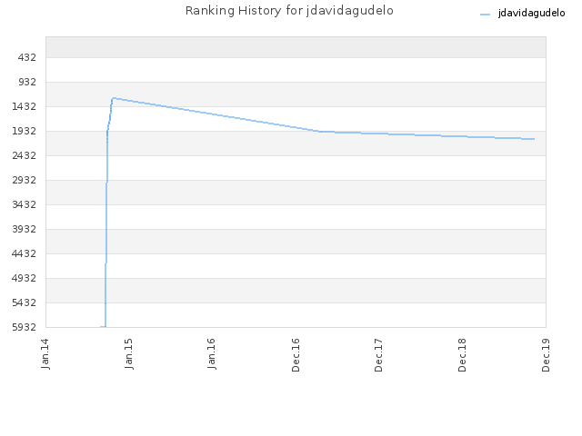 Ranking History for jdavidagudelo