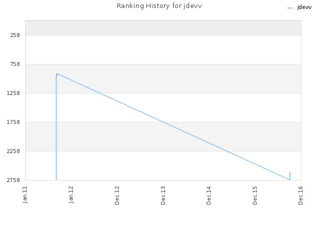 Ranking History for jdevv