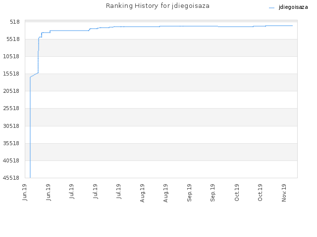 Ranking History for jdiegoisaza