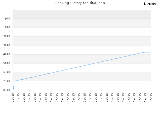 Ranking History for jduquepa