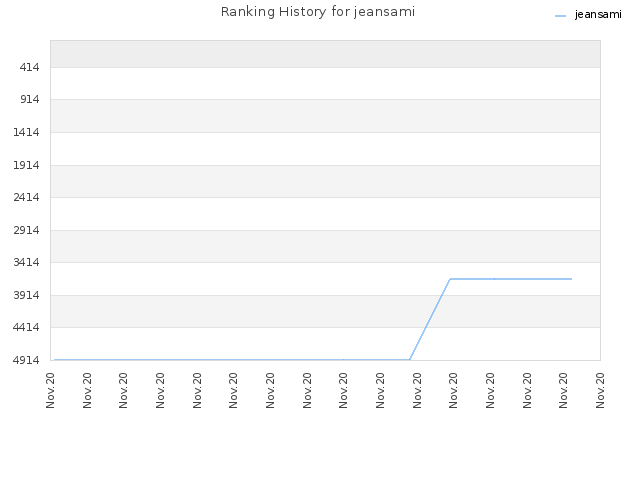 Ranking History for jeansami