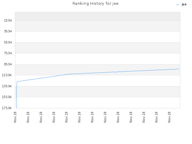 Ranking History for jee