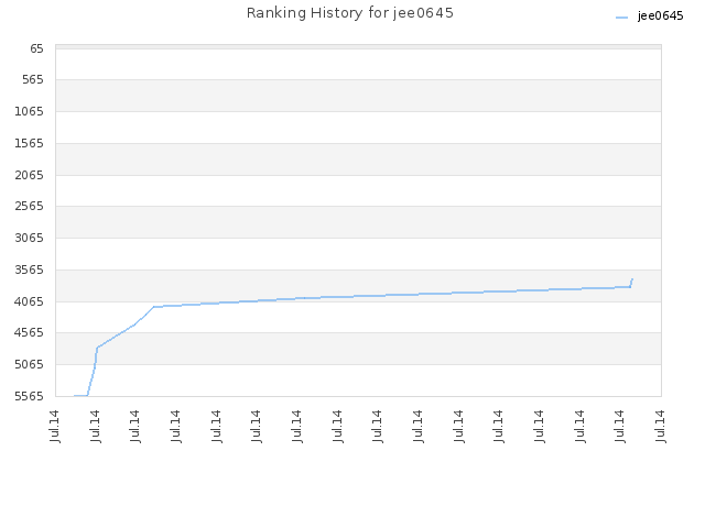 Ranking History for jee0645