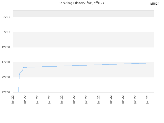 Ranking History for jeff824