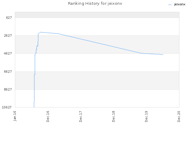 Ranking History for jeixonx