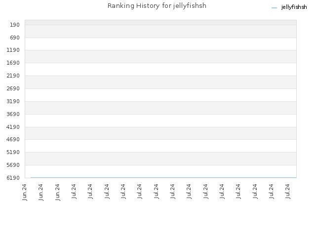 Ranking History for jellyfishsh