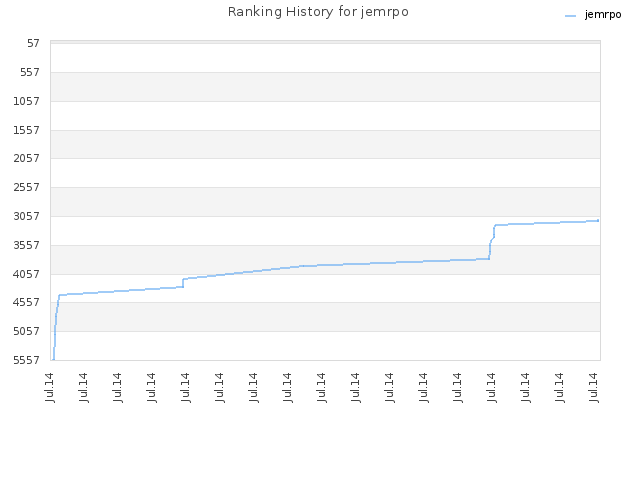 Ranking History for jemrpo