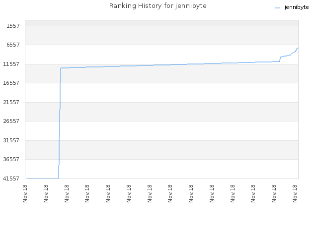 Ranking History for jennibyte