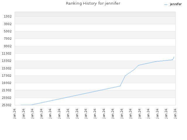 Ranking History for jennifer