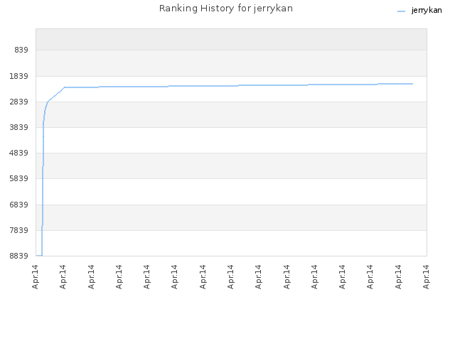 Ranking History for jerrykan