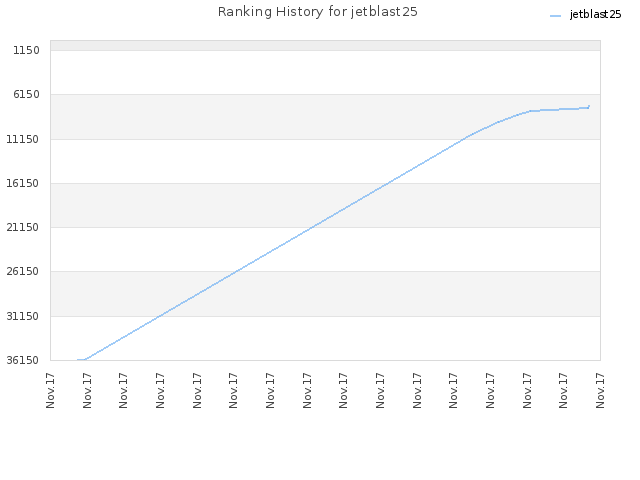 Ranking History for jetblast25