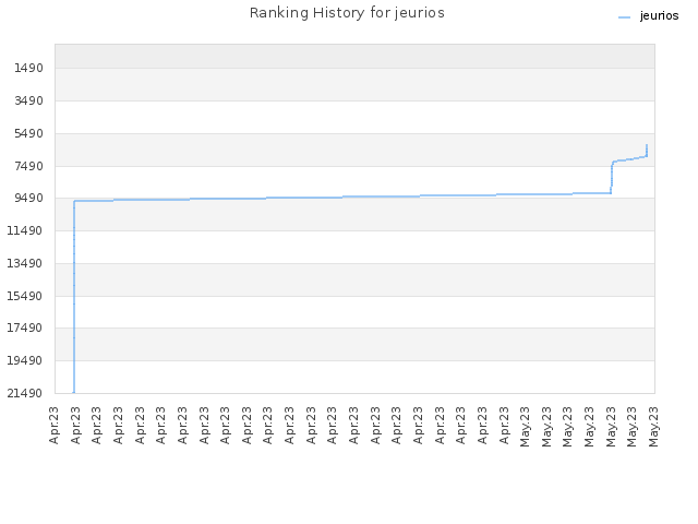 Ranking History for jeurios