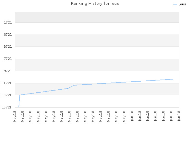 Ranking History for jeus