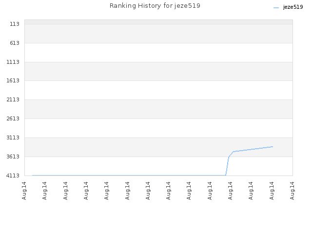 Ranking History for jeze519