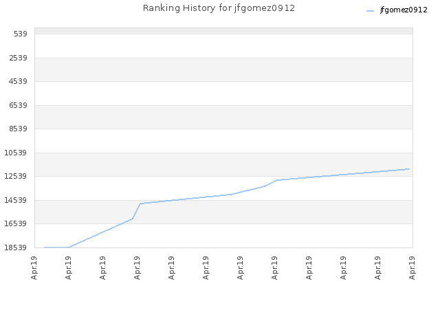 Ranking History for jfgomez0912