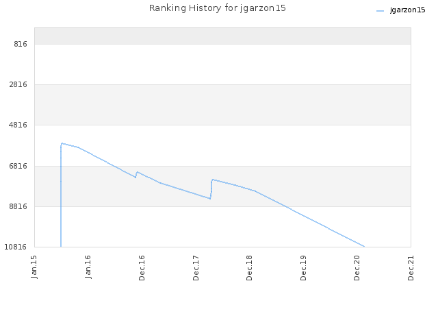 Ranking History for jgarzon15