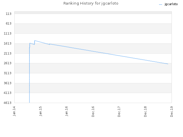 Ranking History for jgcarloto