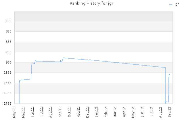 Ranking History for jgr