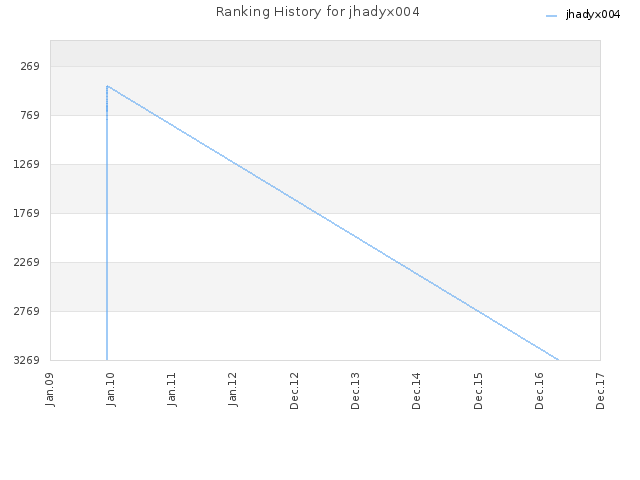 Ranking History for jhadyx004