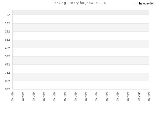 Ranking History for jhawuex004