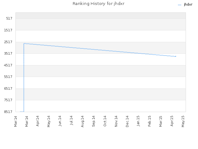 Ranking History for jhdxr