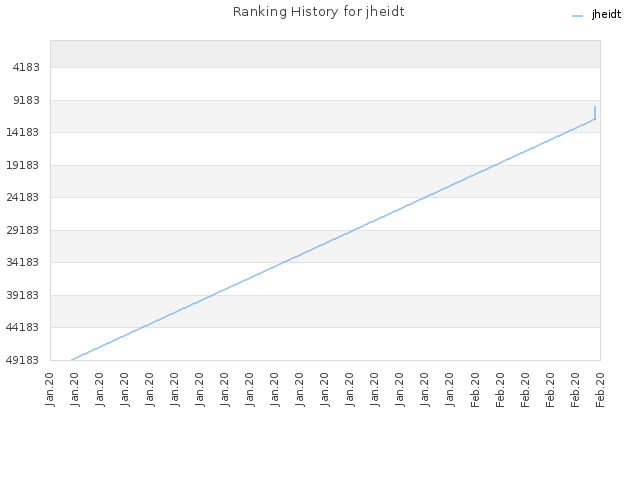 Ranking History for jheidt