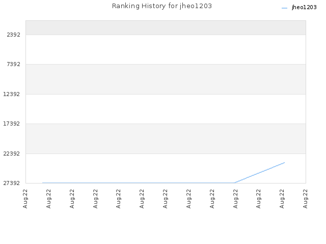 Ranking History for jheo1203