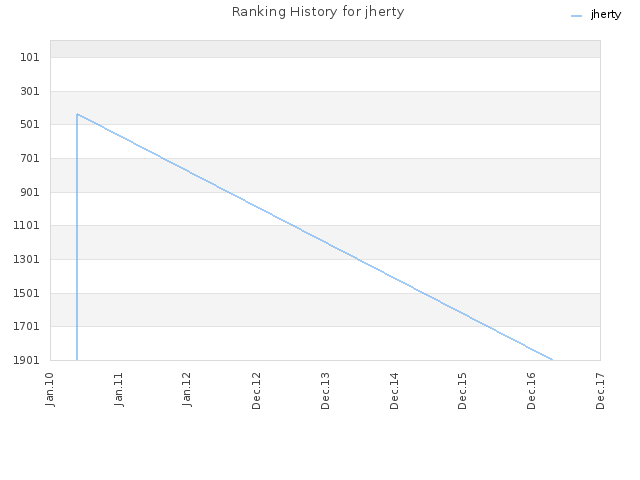 Ranking History for jherty