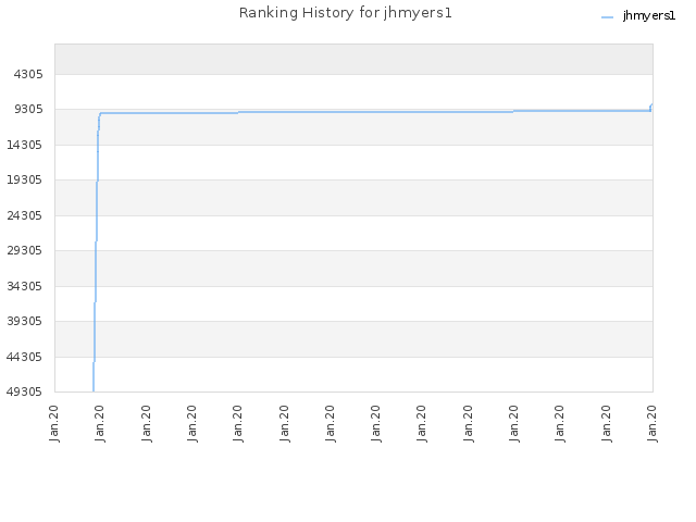 Ranking History for jhmyers1