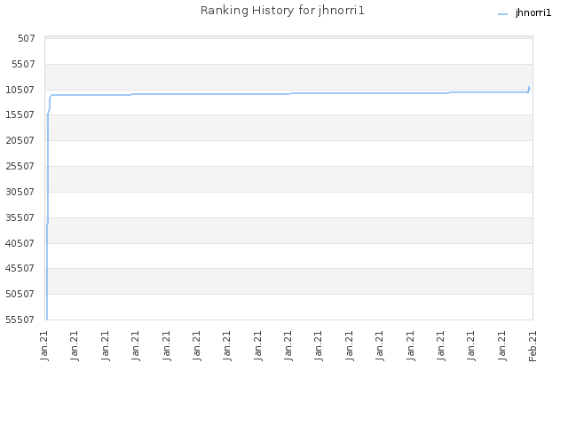 Ranking History for jhnorri1