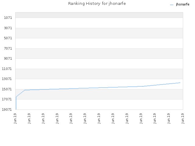 Ranking History for jhonarfe