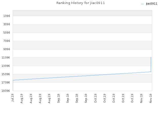 Ranking History for jiac0911