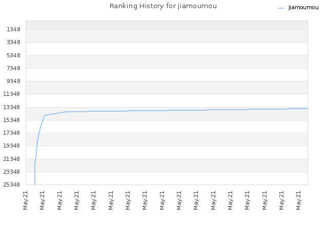 Ranking History for jiamoumou